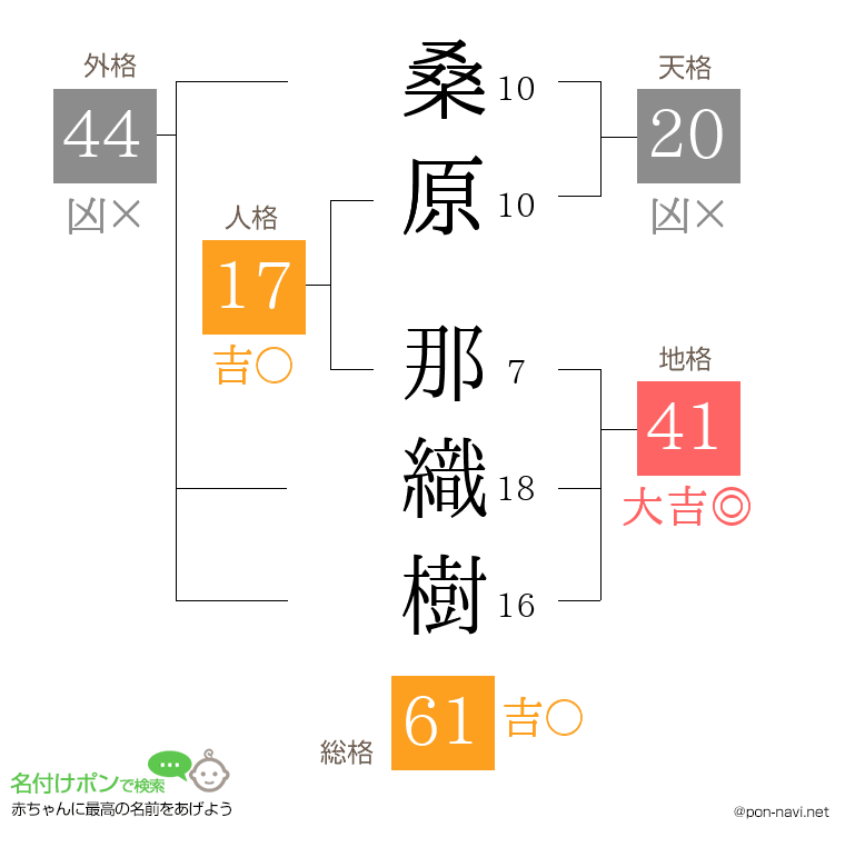 桑原 那織樹さんの姓名判断結果