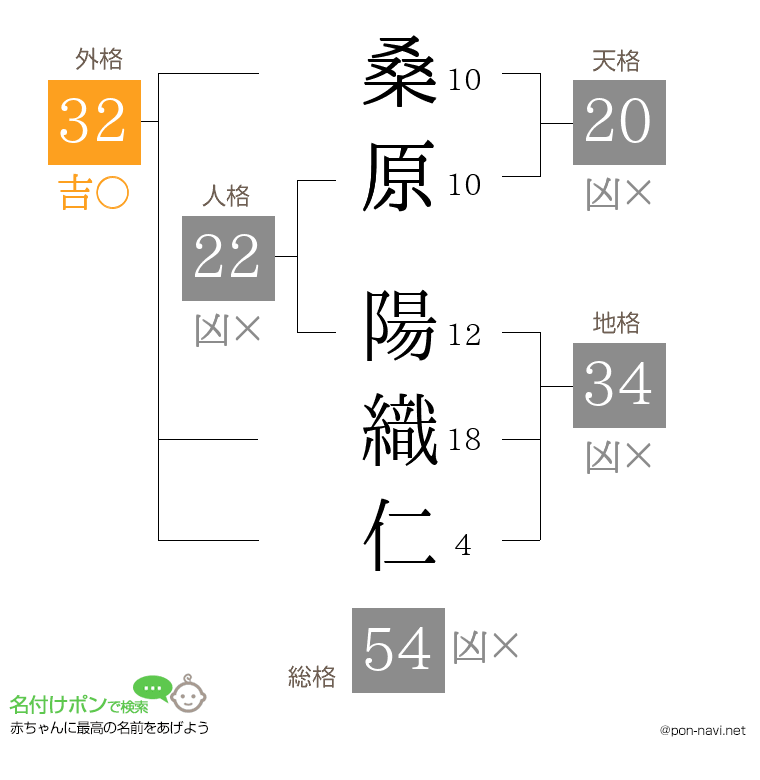 桑原 陽織仁さんの姓名判断結果