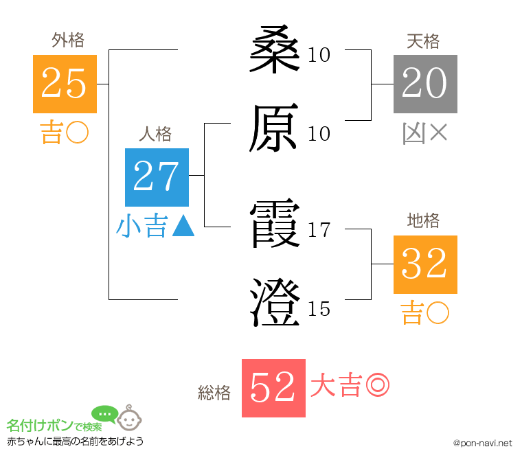 桑原 霞澄さんの姓名判断結果