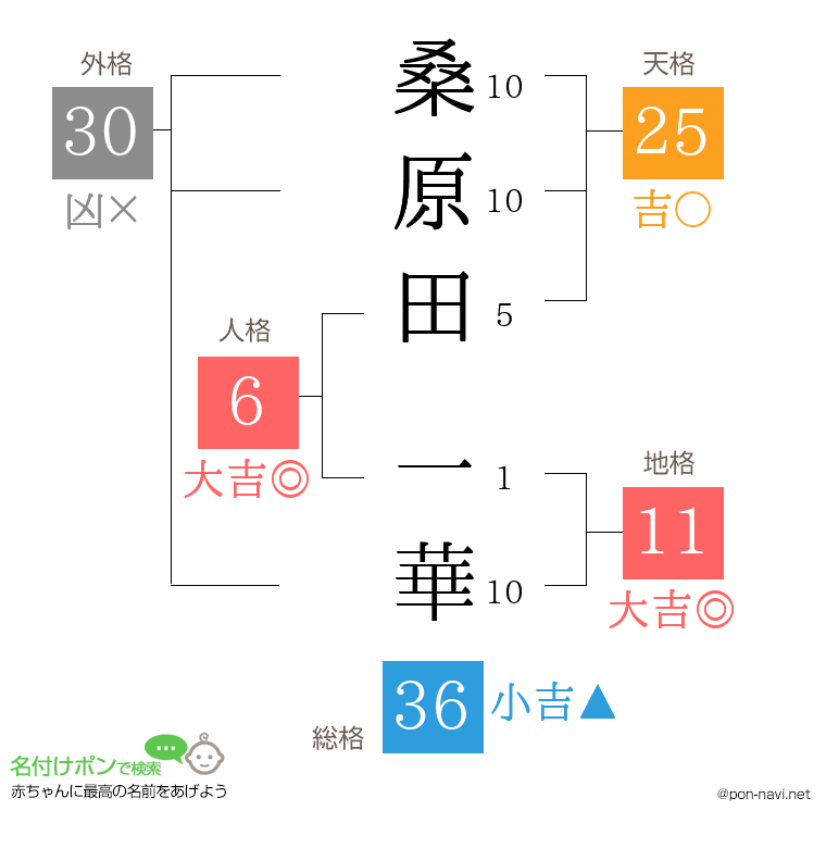 桑原田 一華さんの姓名判断結果