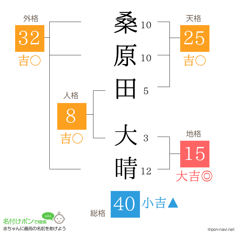桑原田 大晴さんの姓名判断結果