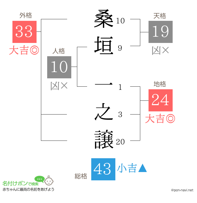 桑垣 一之譲さんの姓名判断結果