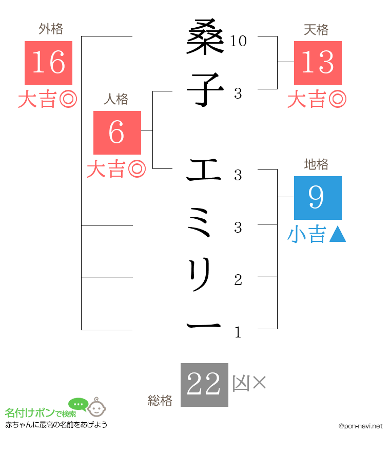 桑子 エミリーさんの姓名判断結果