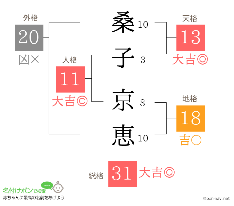 桑子 京恵さんの姓名判断結果