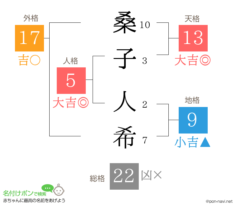 桑子 人希さんの姓名判断結果