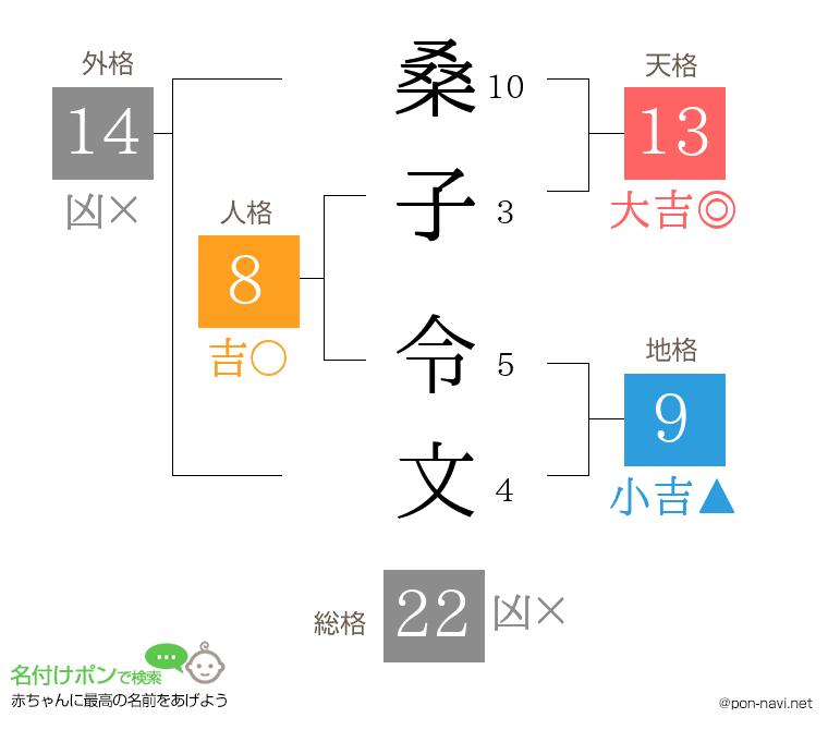 桑子 令文さんの姓名判断結果