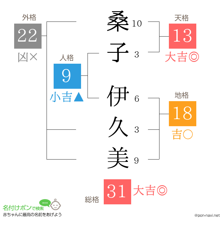 桑子 伊久美さんの姓名判断結果