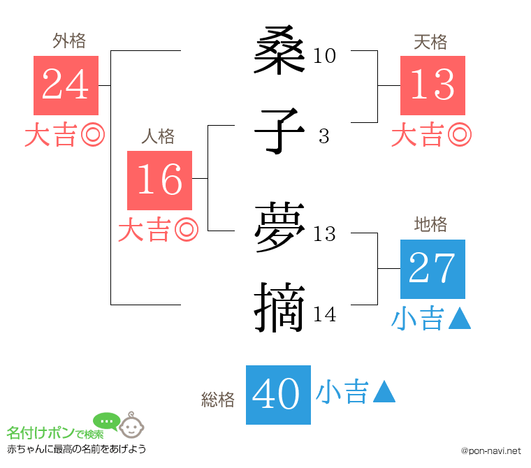 桑子 夢摘さんの姓名判断結果