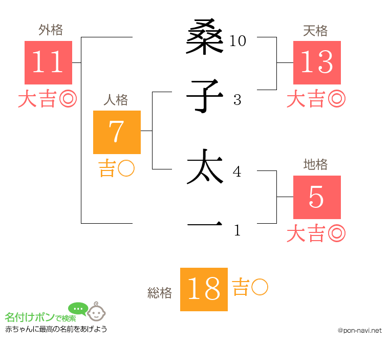 桑子 太一さんの姓名判断結果