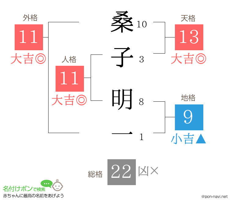 桑子 明一さんの姓名判断結果