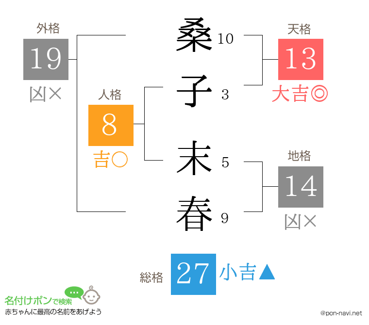 桑子 末春さんの姓名判断結果