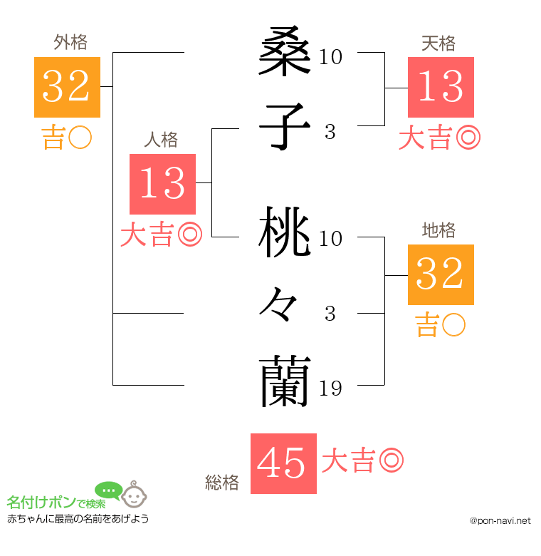 桑子 桃々蘭さんの姓名判断結果