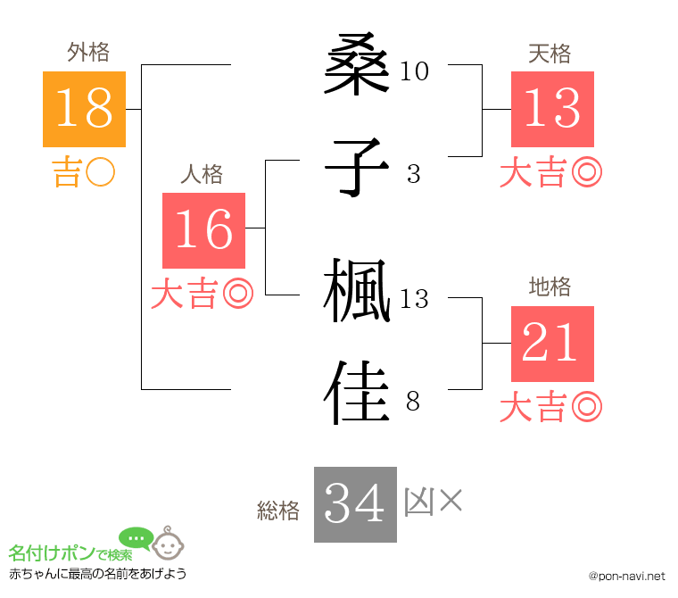 桑子 楓佳さんの姓名判断結果