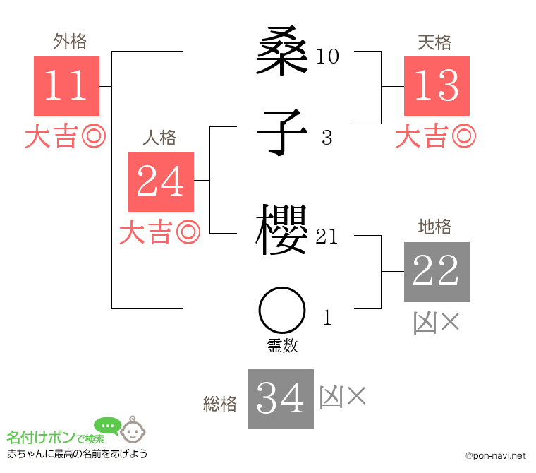 桑子 櫻さんの姓名判断結果