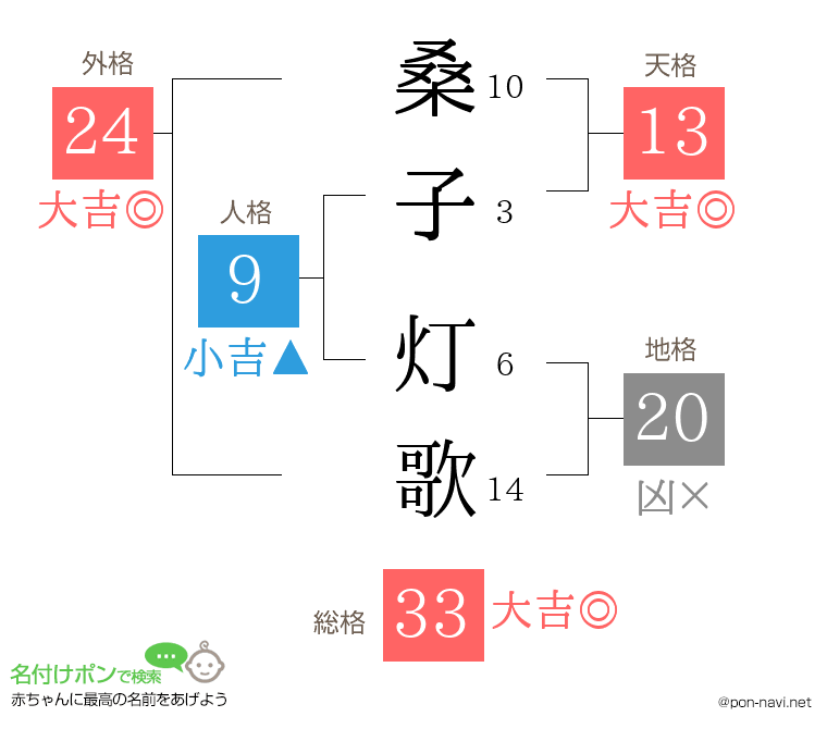 桑子 灯歌さんの姓名判断結果
