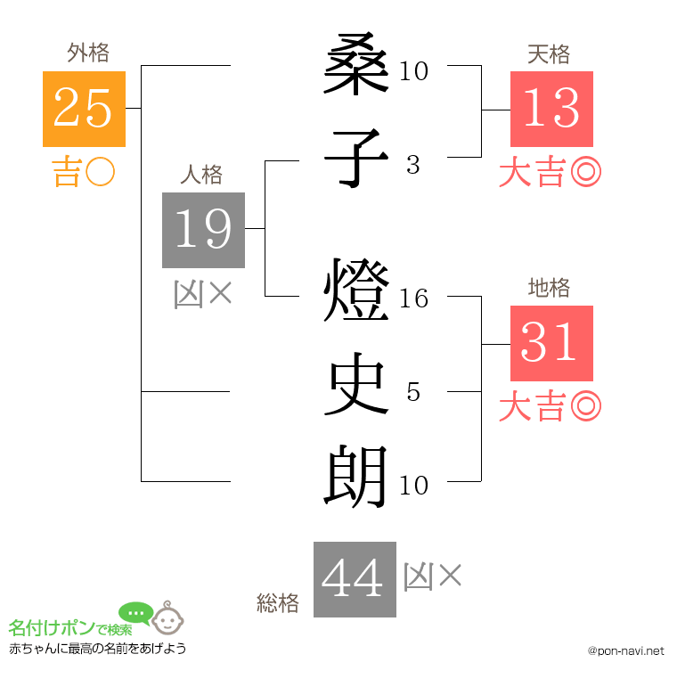 桑子 燈史朗さんの姓名判断結果
