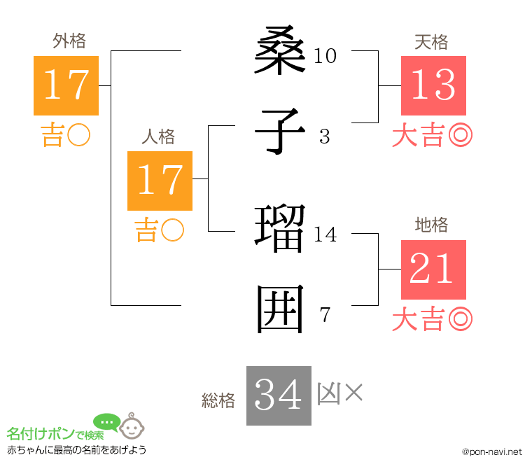 桑子 瑠囲さんの姓名判断結果