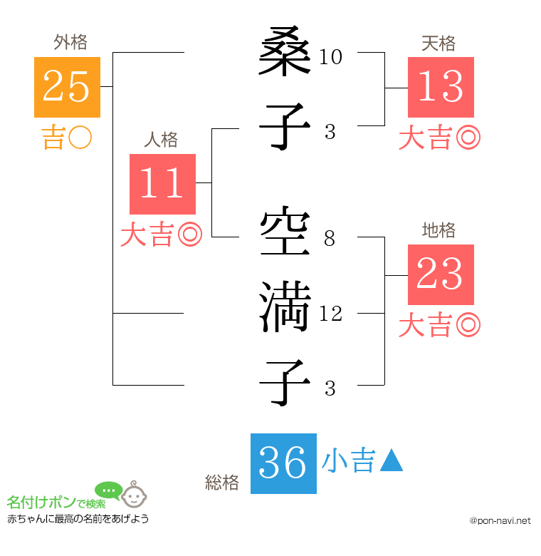 桑子 空満子さんの姓名判断結果