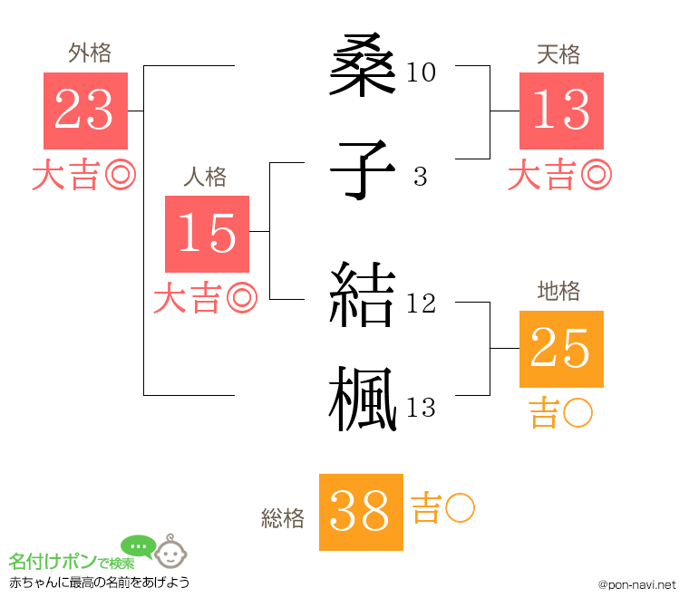 桑子 結楓さんの姓名判断結果