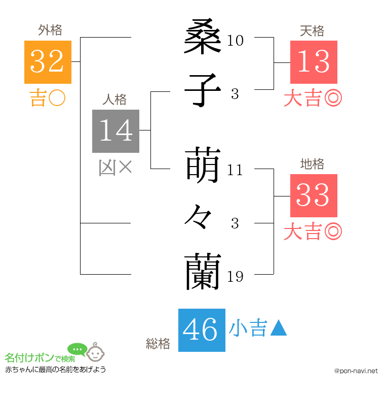 桑子 萌々蘭さんの姓名判断結果