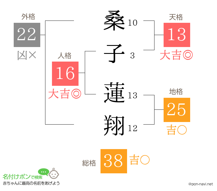 桑子 蓮翔さんの姓名判断結果