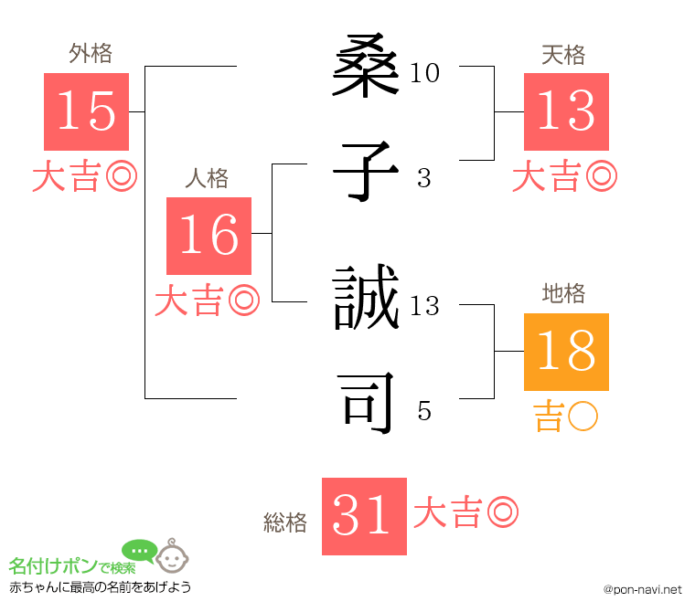 桑子 誠司さんの姓名判断結果