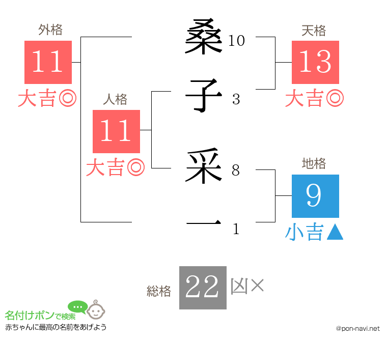 桑子 采一さんの姓名判断結果