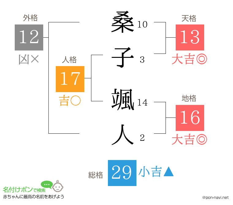 桑子 颯人さんの姓名判断結果