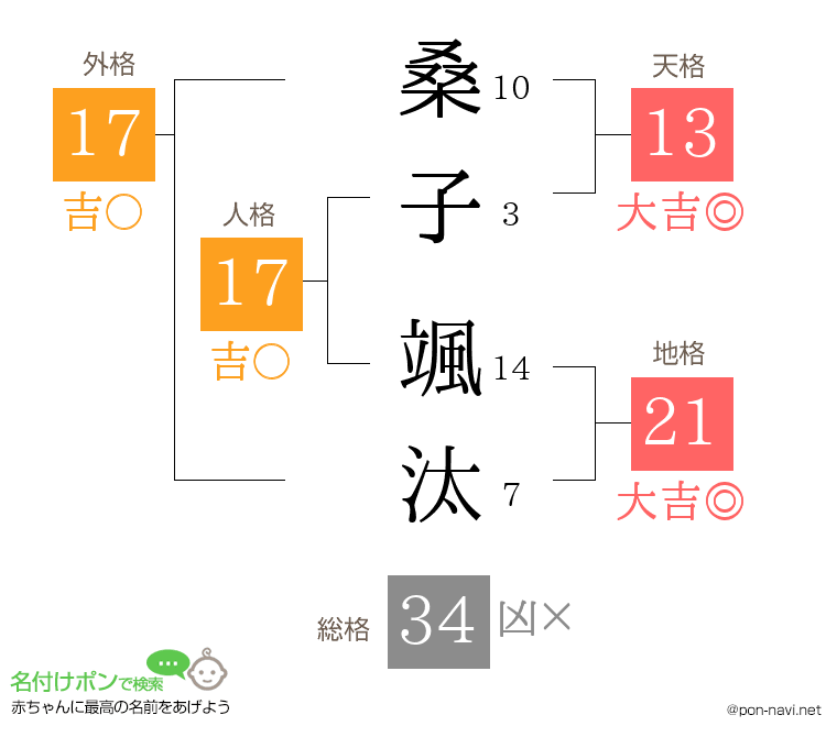 桑子 颯汰さんの姓名判断結果