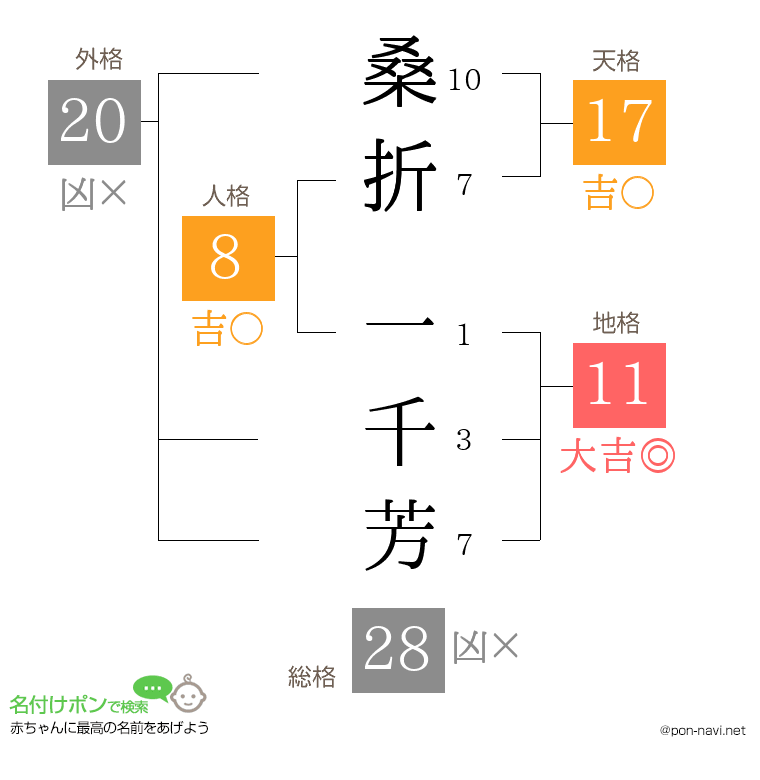 桑折 一千芳さんの姓名判断結果