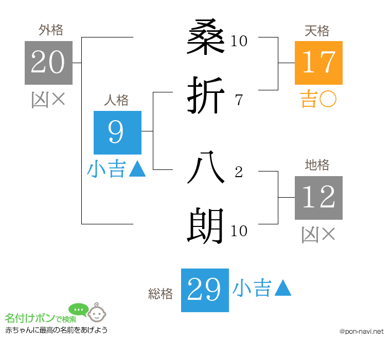 桑折 八朗さんの姓名判断結果