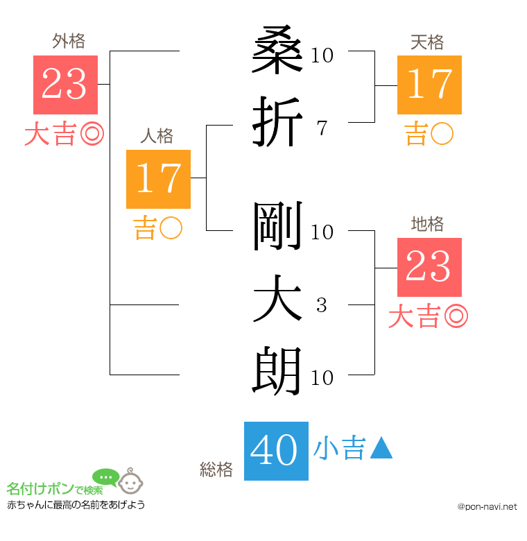 桑折 剛大朗さんの姓名判断結果