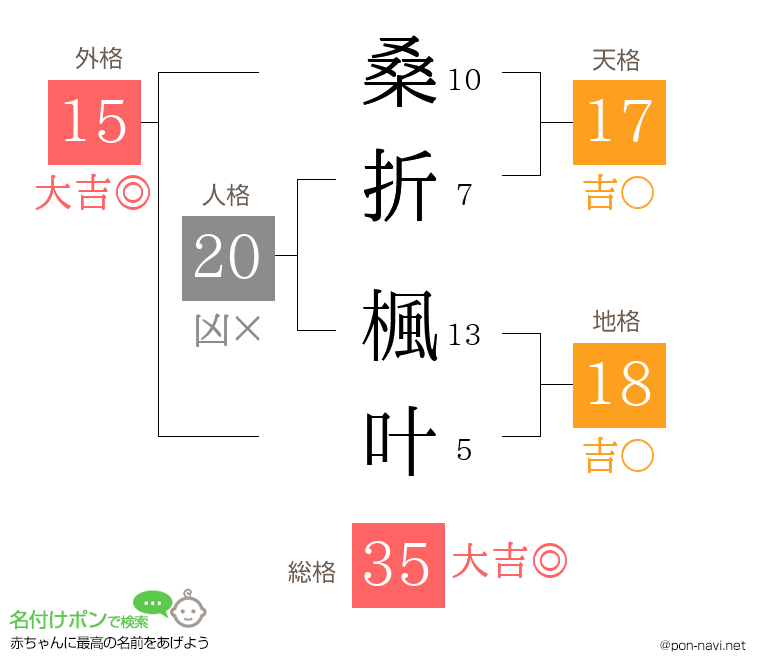 桑折 楓叶さんの姓名判断結果