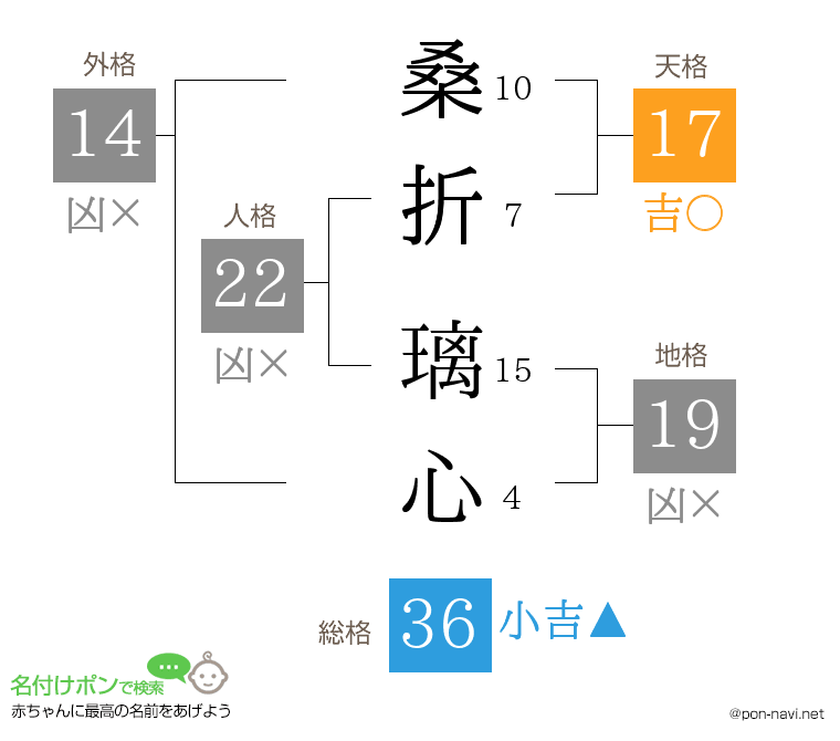 桑折 璃心さんの姓名判断結果