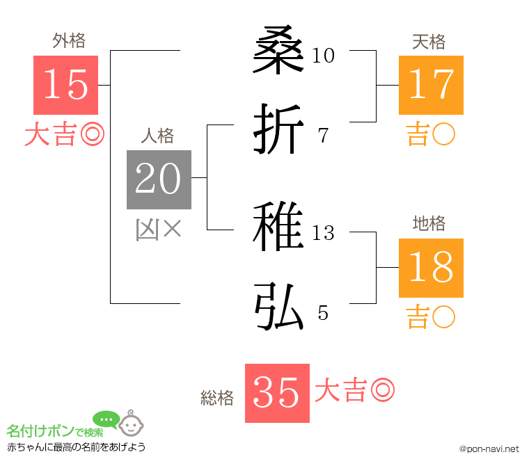 桑折 稚弘さんの姓名判断結果