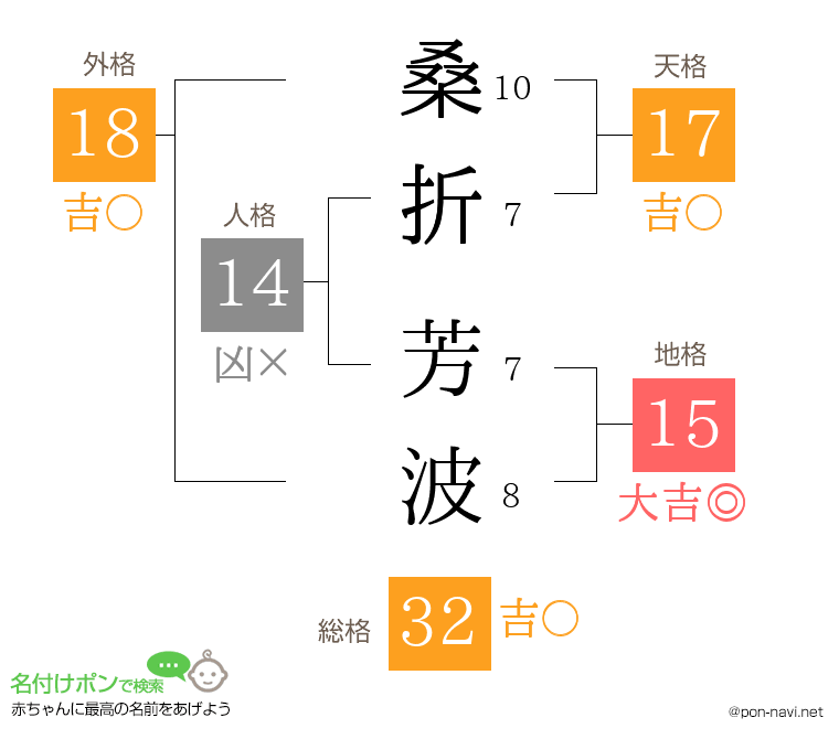 桑折 芳波さんの姓名判断結果