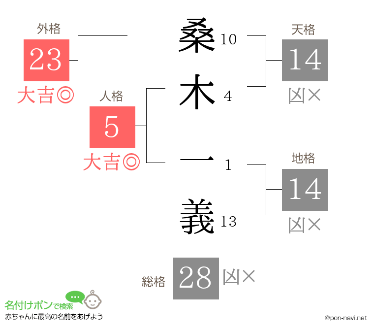 桑木 一義さんの姓名判断結果