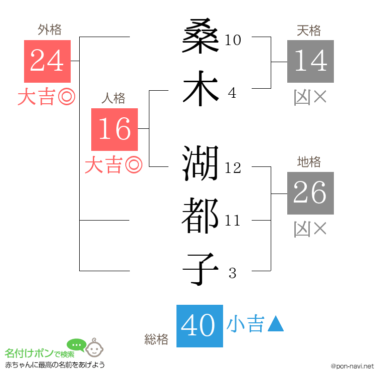 桑木 湖都子さんの姓名判断結果