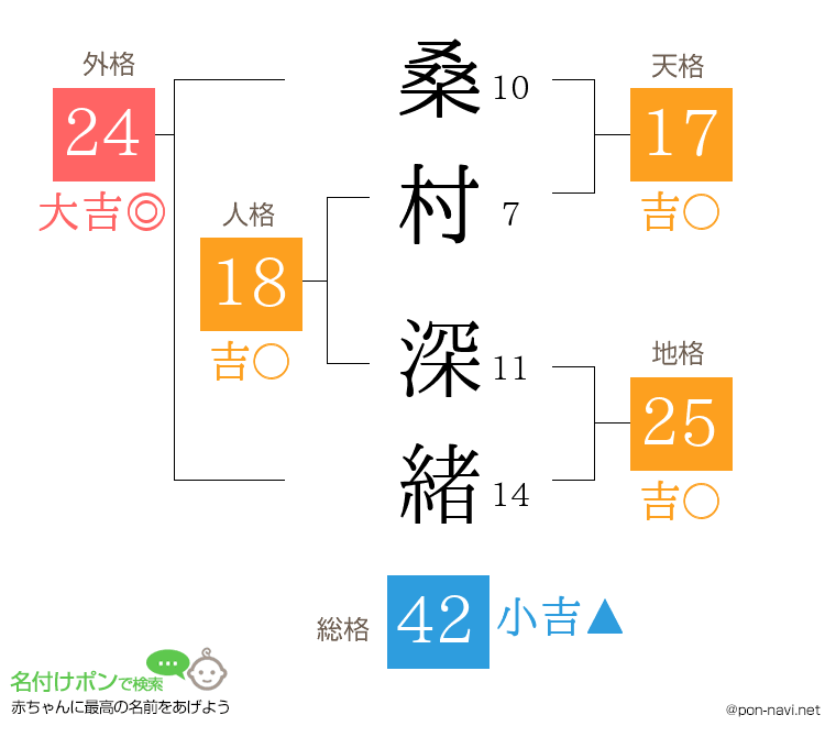 桑村 深緒さんの姓名判断結果