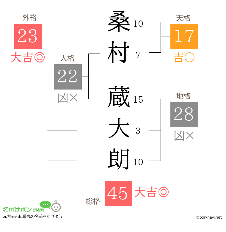桑村 蔵大朗さんの姓名判断結果