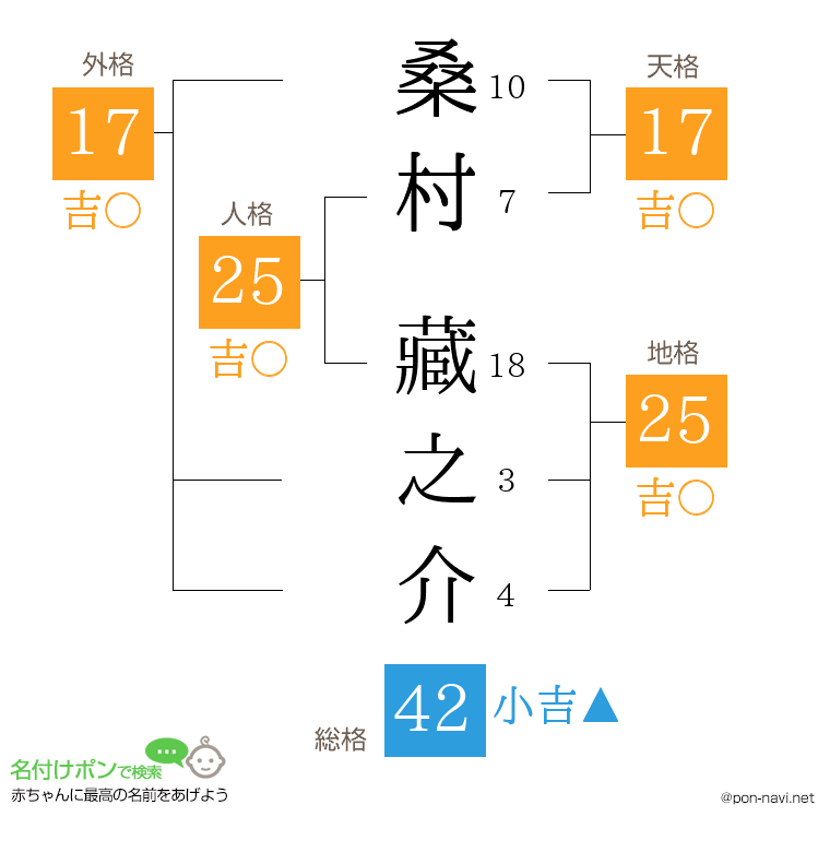 桑村 藏之介さんの姓名判断結果