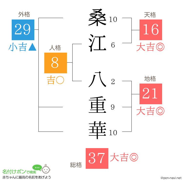 桑江 八重華さんの姓名判断結果