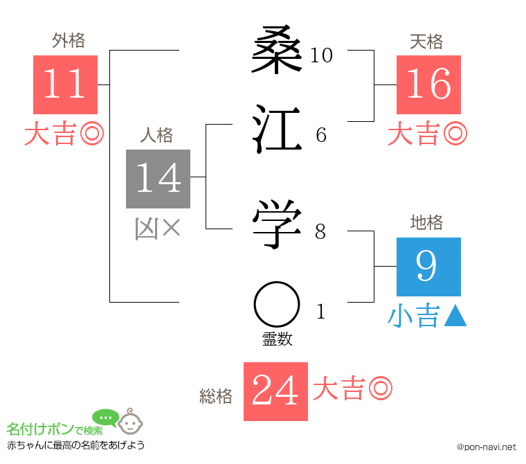 桑江 学さんの姓名判断結果