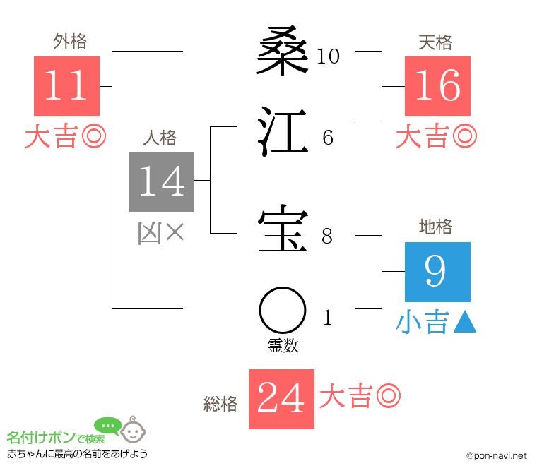 桑江 宝さんの姓名判断結果
