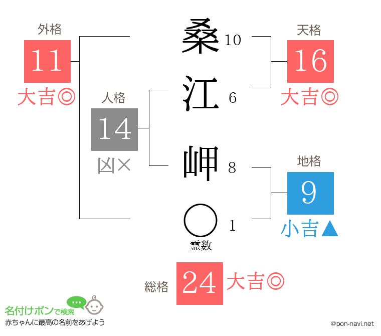 桑江 岬さんの姓名判断結果