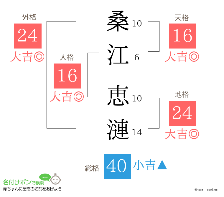 桑江 恵漣さんの姓名判断結果