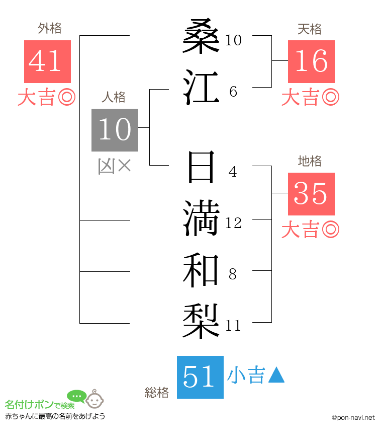桑江 日満和梨さんの姓名判断結果
