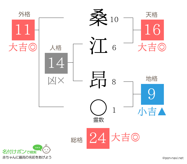 桑江 昂さんの姓名判断結果