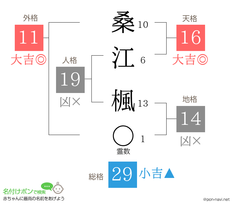 桑江 楓さんの姓名判断結果
