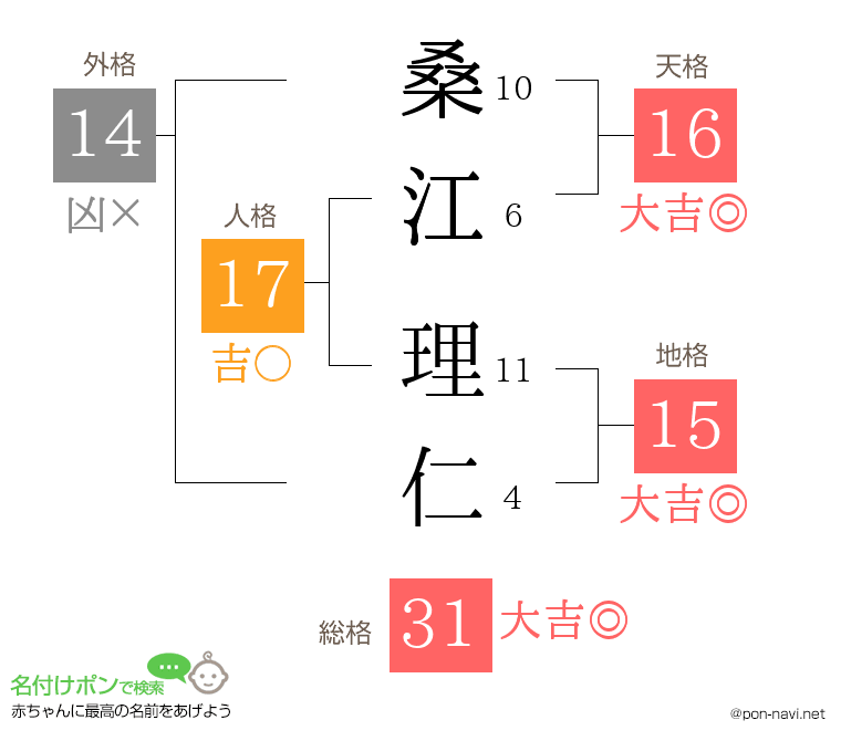 桑江 理仁さんの姓名判断結果